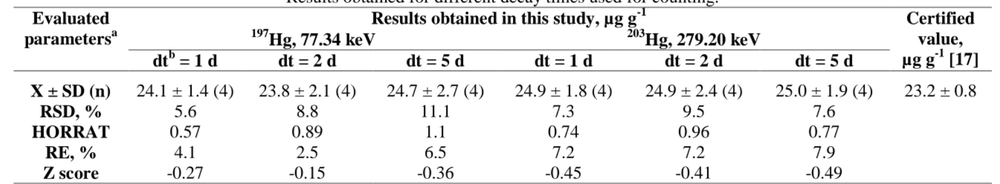 Table 7: Mass fractions of Hg obtained in the CRM IAEA-085 Human Hair by measuring the  197 Hg and  203 Hg radioisotopes