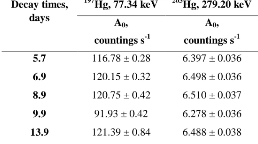 Table 1: Counting rates of Hg synthetic standard corrected (A 0 ) for decay time t 0  = 0