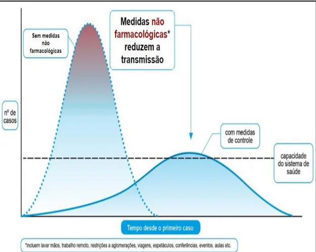 Figura 1: Plano de ações para medidas não farmacológicas  Fonte: Brasil (2020, p. 8). 6