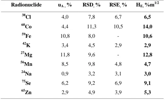 Table 3: Standard uncertainties, RSE, RSD and relative homogeneity factors calculated for each  analyzed element  Radionuclide  u A ,  %  RSD ,  %  RSE ,  %  H E,  %m 1/2 38 Cl  4,0  7,8  6,7  6,5  60 Co  4,4  11,3  10,5  14,0  59 Fe  10,8  8,0  -  10,6  4