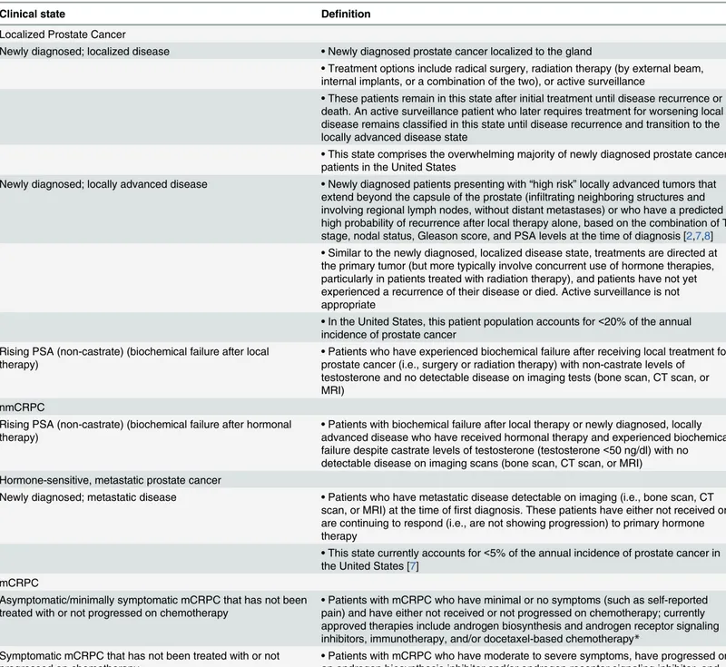 Table 1. Definitions of prostate cancer clinical states comprising the dynamic transition model.