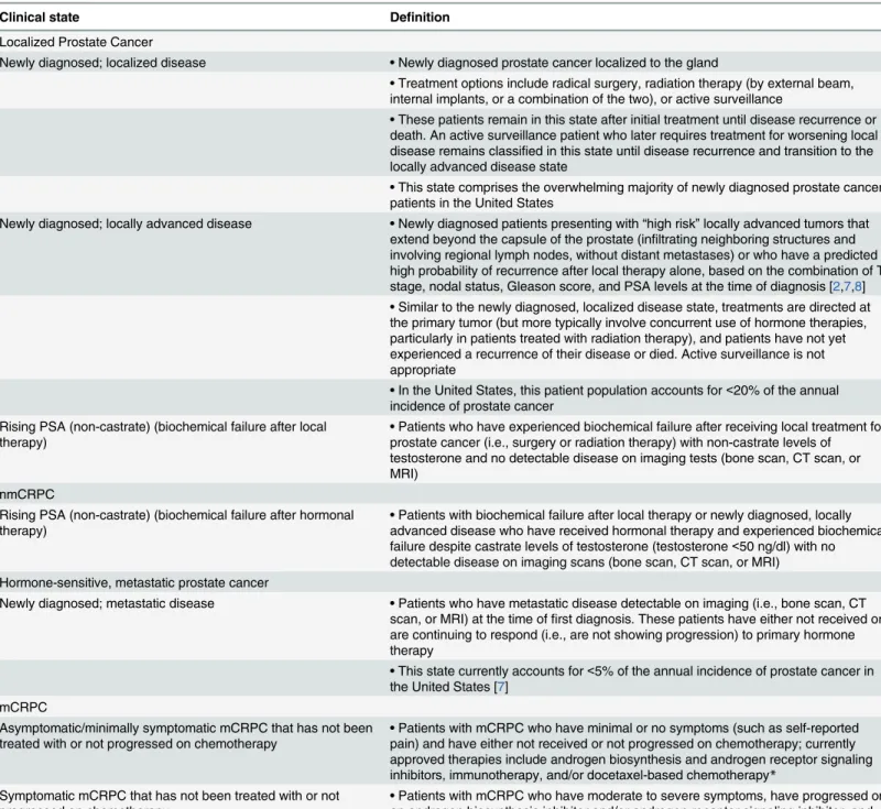 Table 1. Definitions of prostate cancer clinical states comprising the dynamic transition model.