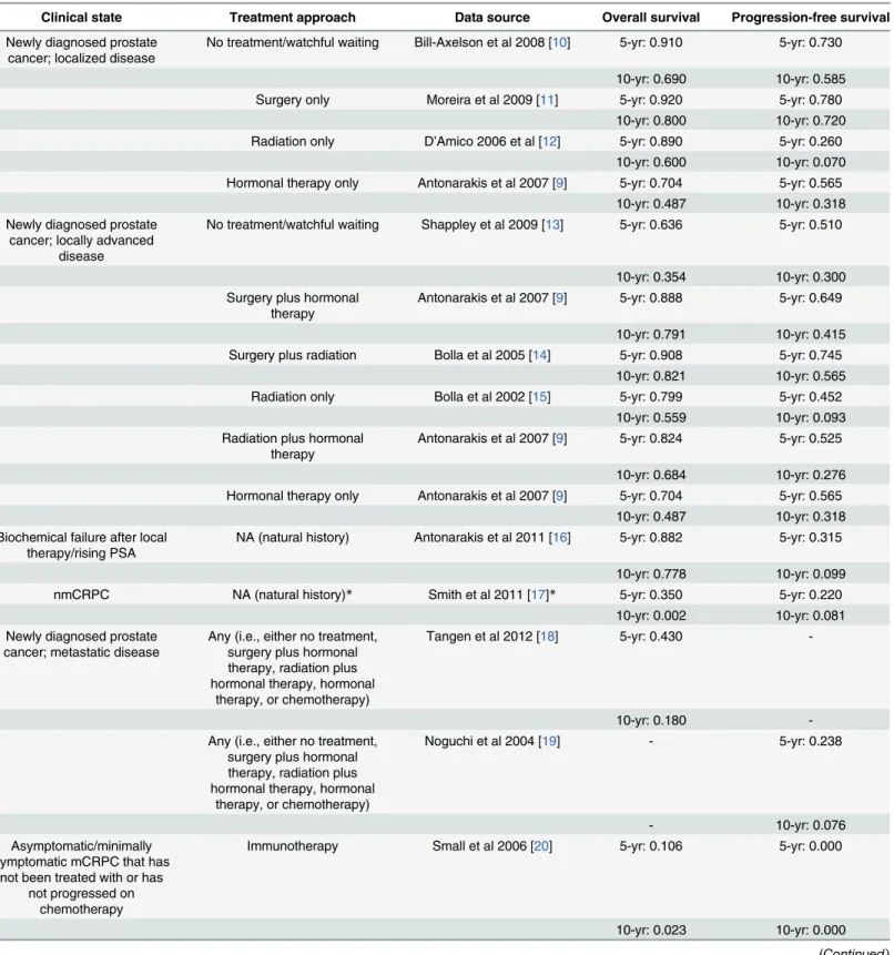 Table 2. Data sources used to determine the hazard rates for progression-free survival and overall survival associated with each clinical state, and the survival estimates derived from these publications for inclusion into the model.