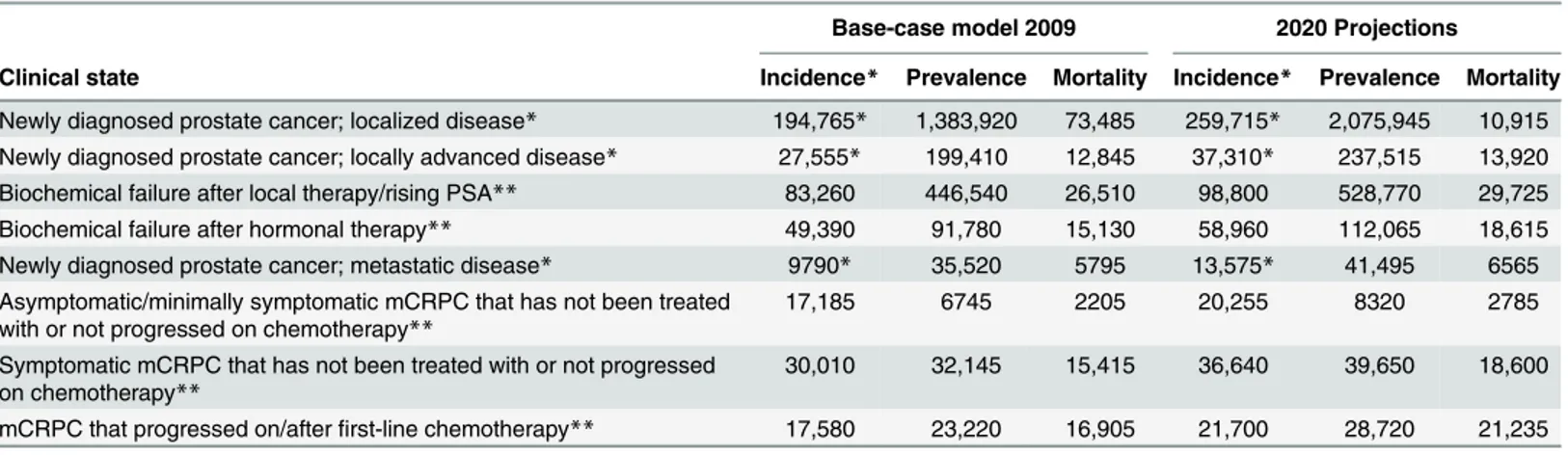 Table 3. Annual progression and mortality rates for the base-case model in 2009 and 2020 projections.