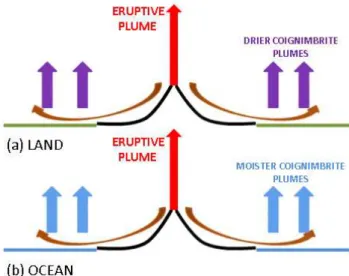Fig. 1. The difference between entrainment of moisture in an erup- erup-tion that is landlocked (a) and an island (b): the magmatic plumes (red arrows) are similar, but the pyroclastic flow from the volcano (brown arrows) travel over the ocean in (b), and 