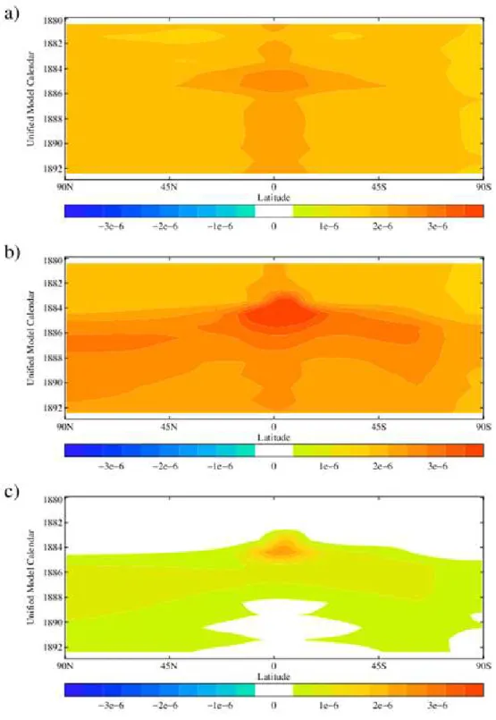 Fig. 2. Zonal cross sections of evolution of stratospheric humidity (ppm) at 50 hPa in ensemble V (top), VSW (middle), and VSW minus V (bottom)