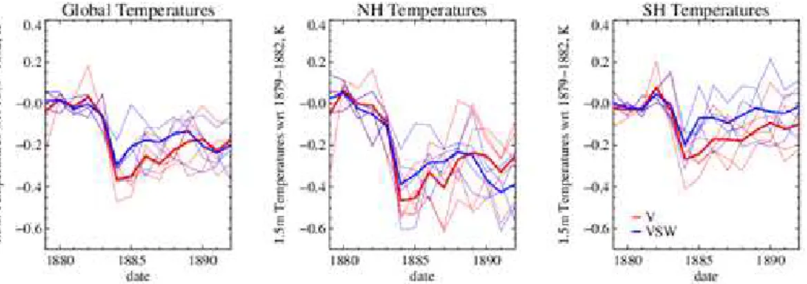 Fig. 4. As in Fig. 3 but the evolution of the globally averaged 1.5 m temperatures (left) NH temperatures (middle); and SH temperatures (right)
