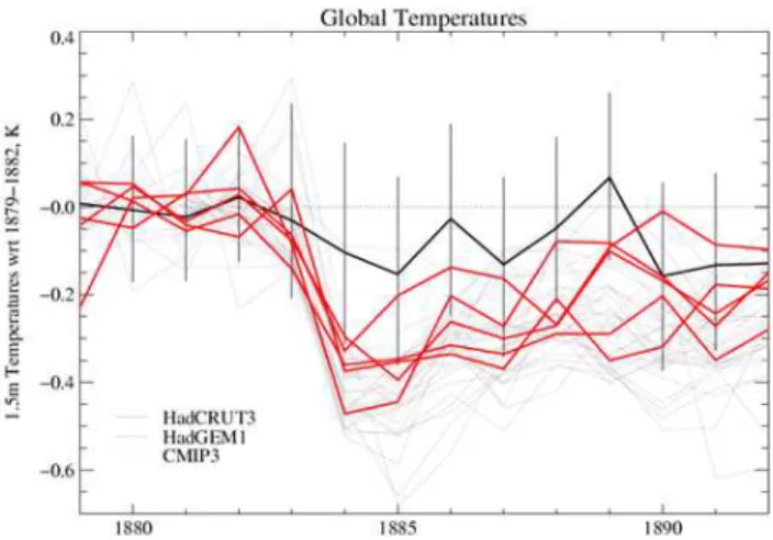 Fig. 6. Global mean temperatures with respect to 1879–1882 mean.