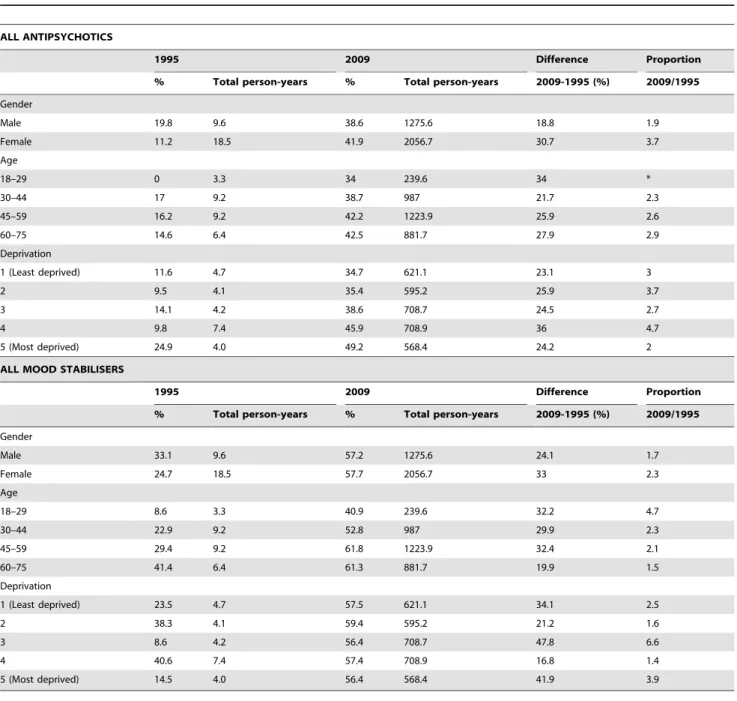 Table 2 shows the changes in proportion of time spent on antipsychotic or mood stabiliser medication between 1995 and 2009, by sex, age band and Townsend score.