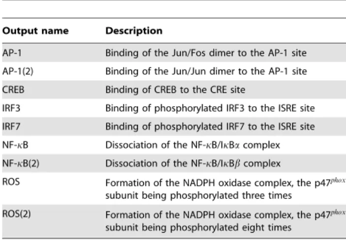Table 2. Basic statistics about the MCS.