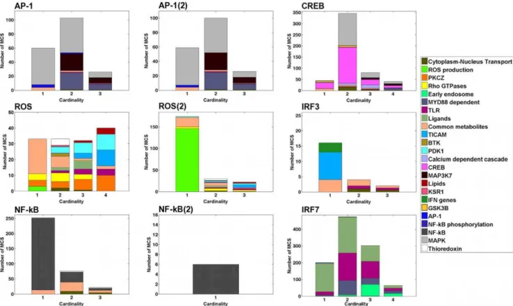 Figure 4. Identification of Essential Gene Sets. Species X is produced by two distinct reactions: R 1 and R 2 