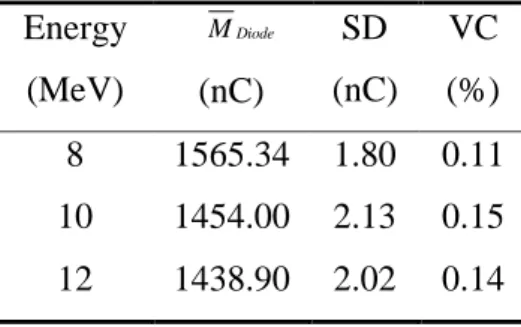 Table 1: Mean reading of the diode, at 100 cGy, with the standard deviation (SD) and   variation coefficient (VC) for 8, 10 and 12 MeV electron beams