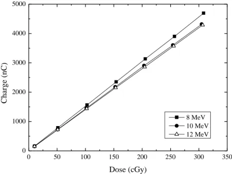 Table 2: Charge Sensitivity coefficients of the XRA-24 photodiode for 8, 10 and 12 MeV   electron beam