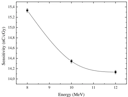 Figure 2: Charge sensitivity coefficients of XRA-24 diode as a function of electron beam energies