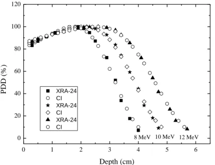 Table 3:  Mean energy of the electrons at the phantom surface (E 0 ), the practical range (Rp) and the  half-value depth (R50) obtained with the XRA 24 and ionization chamber for electron beams of  