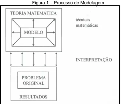 Figura 1 – Processo de Modelagem 