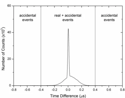 Figure 1:  Typical time spectrum showing the regions where events can be considered accidental  and the region where there are both real and accidental events – the narrow peak originates from the 