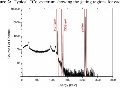 Figure 2:  Typical  60 Co spectrum showing the gating regions for each peak. 