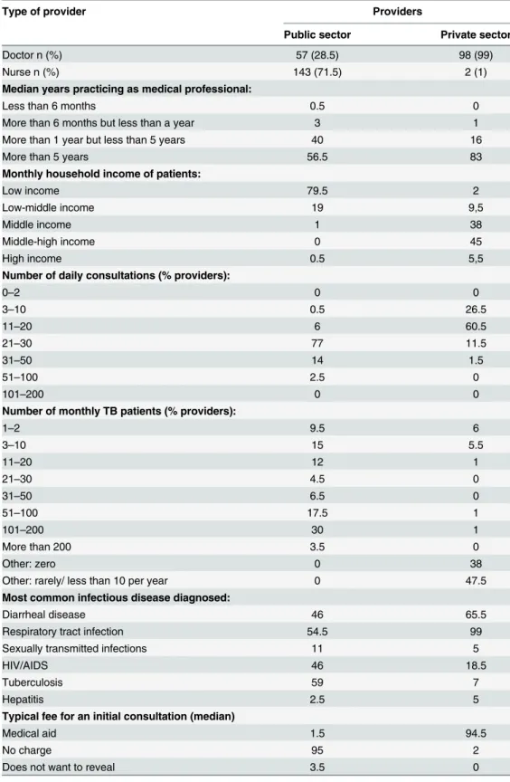 Table 1. Demographic details of providers and clinical practice.