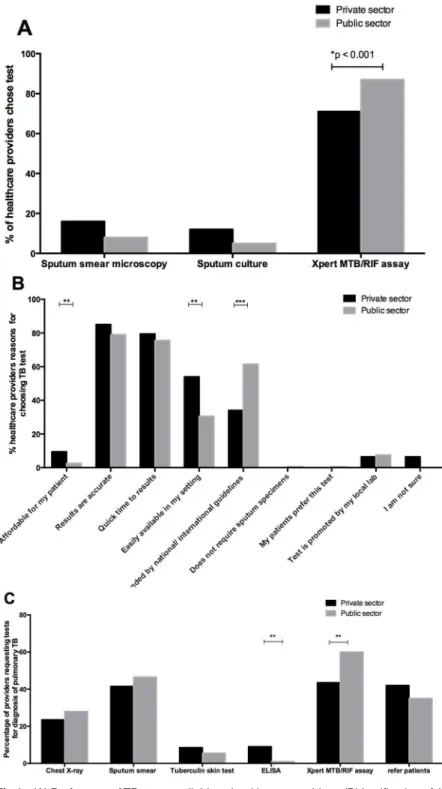 Fig 1. (A) Preference of TB tests available to healthcare providers, (B) justification of their preference.