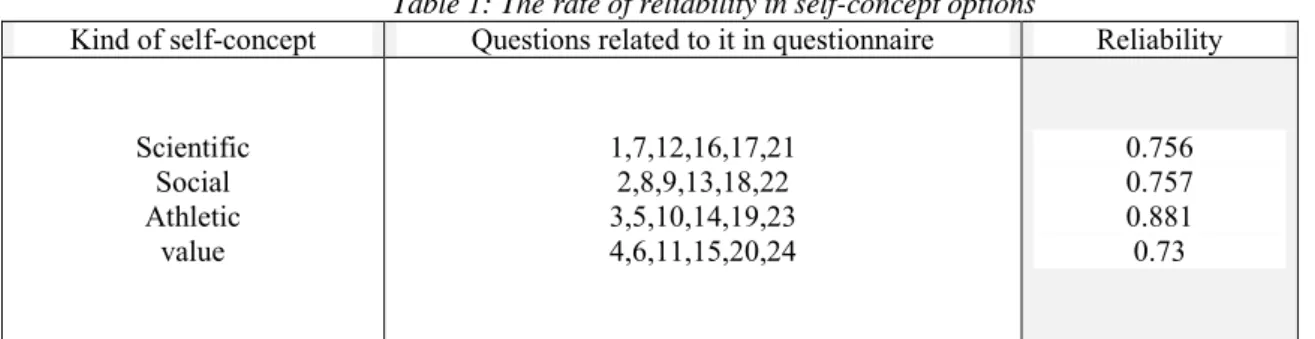 Table 1: The rate of reliability in self-concept options 