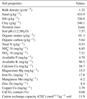 Table 1. The initial physical and chemical characteristics of soil used in the study.
