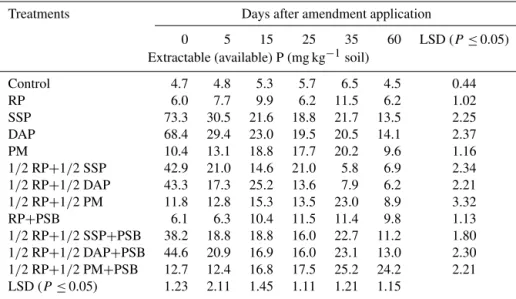 Table 2. Mineralization potential (P release capacity) of soluble P fertilizers and insoluble rock phosphate (RP) in response to phosphate- phosphate-solubilizing bacteria (PSB) and poultry manure (PM) applied to a loam soil incubated under controlled labo