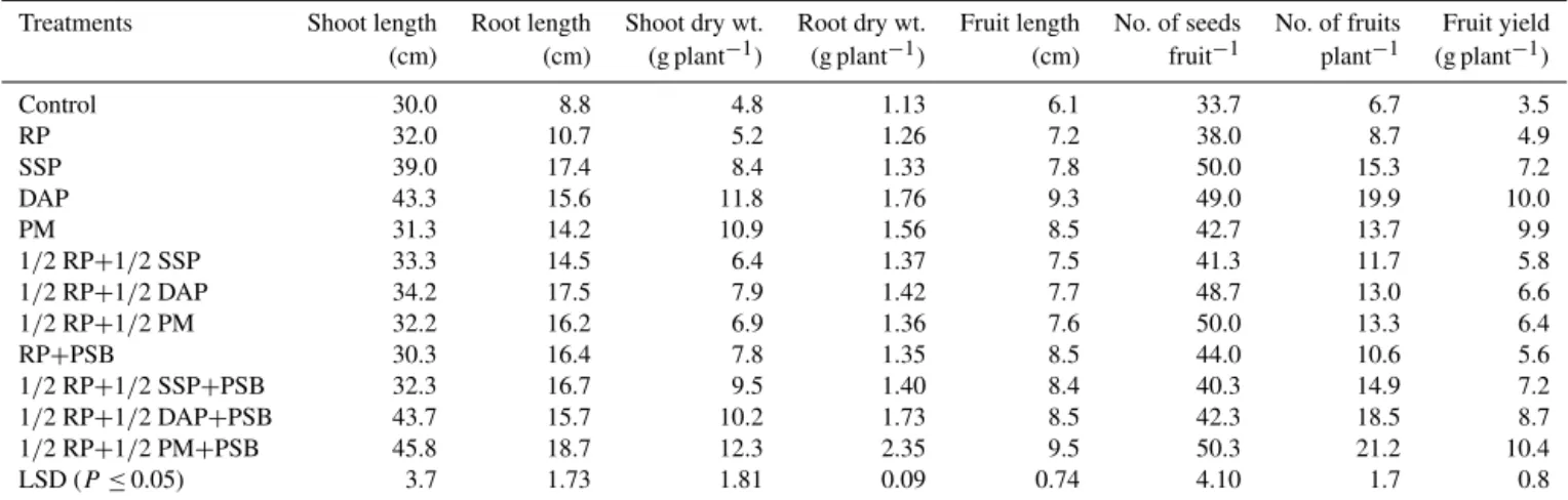 Table 4. Effect of soluble P fertilizers and insoluble rock phosphate (RP) applied alone or in combination with phosphate-solubilizing bacteria (PSB) and poultry manure (PM) on the growth and yield characteristics of chilli (Capsicum annuum L.) grown in po