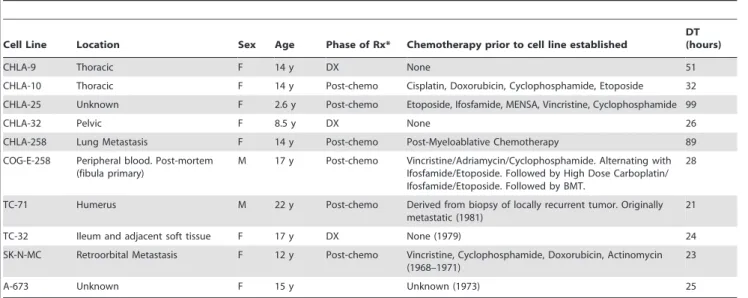 Table 2. The log cell kill achieved at the lower tested concentration (LTC) and clinically achievable concentration (CAC).