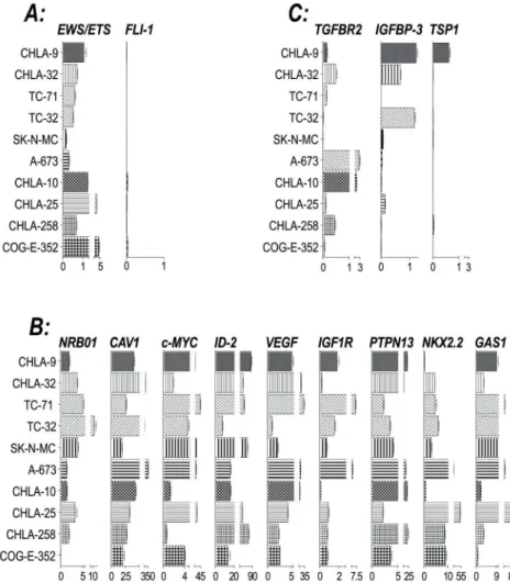 Figure 2. Gene expression survey of EFT cell lines. Expression as a percentage of the GAPDH transcript was assessed by real time quantitative PCR for the genes indicated
