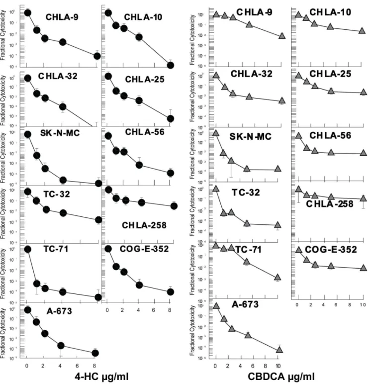 Figure 3. The EFT cell lines treated with chemotherapeutic agents. X-axis is drug concentration