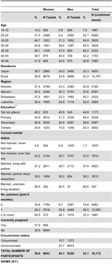 Table  3.  HIV  prevalence  among  adults  (ages  18-49)  in Swaziland, by selected socio-demographic characteristics.