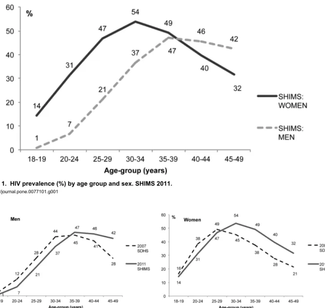Figure 2.  HIV prevalence (%) in men and women, by age group and survey. 2006-2007 SDHS and 2011 SHIMS