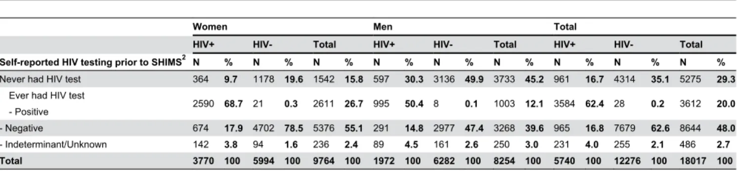 Table 4. HIV testing history and current HIV status, among adults aged 18-49, men and women 1 .