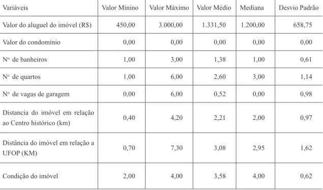 Tabela 1: Análise descritiva das variáveis do mercado imobiliário para locação de Ouro Preto