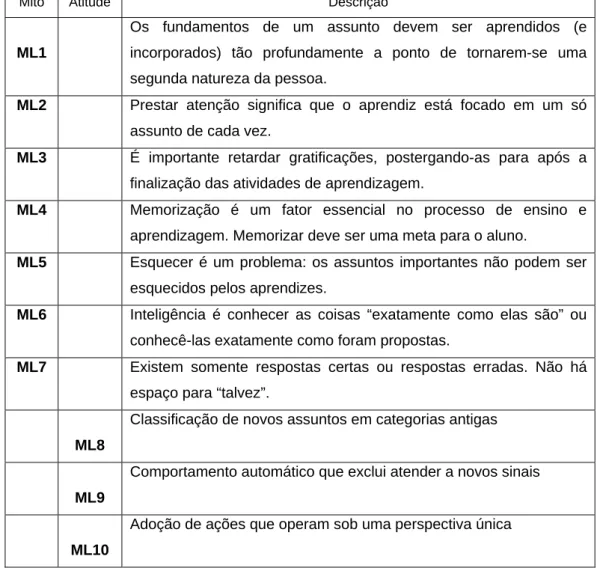 TABELA 2. Fatores cognitivos referentes à teoria Mindful Learning, (MELO, 2009) 