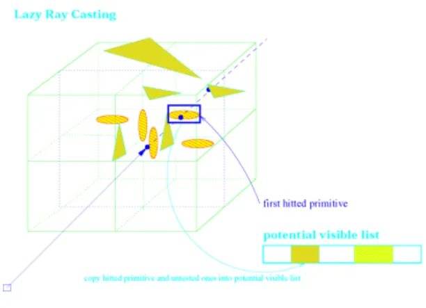 Fig. 2.  The idea of the lazy ray casting