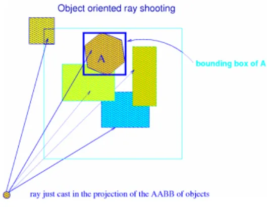 Fig. 3. The idea of  the object-oriented ray casting