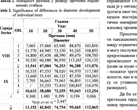 Table 2. Significance of differences in diameter development of individual trees