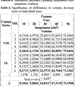 Table 4. Significance of differences in volume develop- develop-ment of individual trees