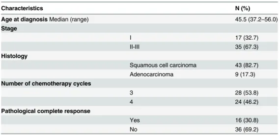 Table 1. Baseline characteristics and treatment outcome of cervical cancer patients treated with neoadjuvant chemotherapy (N = 52).