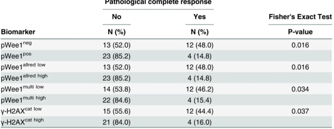 Table 2. Association between biomarkers of DNA damage and repair (pWee1 and γ-H2AX) and patho- patho-logical complete response in cervical cancer patients treated with neoadjuvant chemotherapy (N = 52).