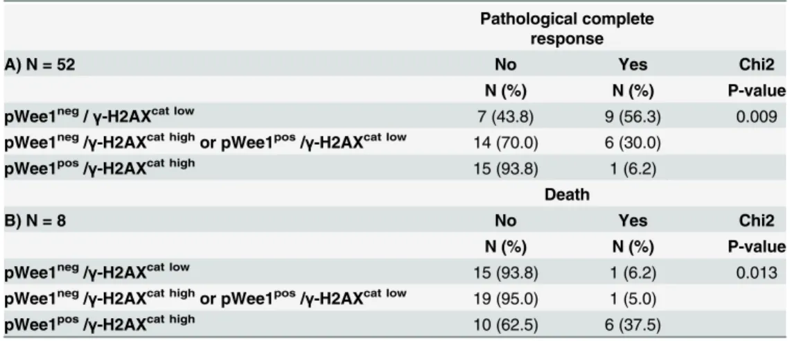 Table 3. Association between the co-expression of pWee1 and γ-H2AX and A) Pathological complete response (N = 52), B) Death (N = 8).