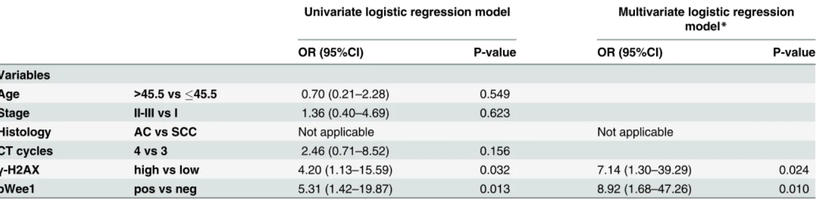 Table 4. Uni and multivariate logistic regression models of patient- and disease-related features and pathological complete response.