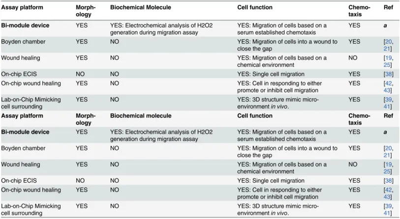 Table 1. Performance comparison of bi-module device with standard biological migration assay and lab-on-chip migration assay.