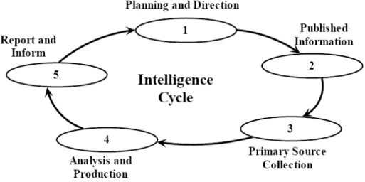 Figura 5 – Ciclo de 5 fases conforme a Fuld &amp; Company (2000 apud ROMANI et al., 2006) 