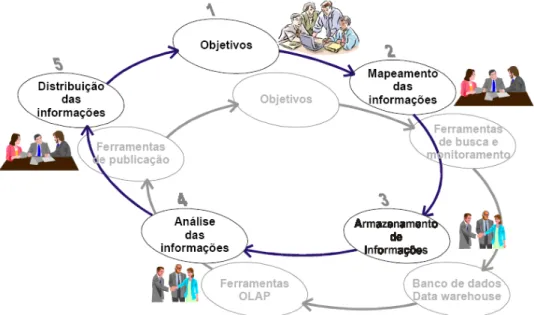 Figura 6 – Ciclo de IC de 5 fases conforme a Fuld &amp; Company com as respectivas Tecnologias de  Informação que suportam cada fase (FULD &amp; COMPANY, 2000 apud ROMANI et al., 2006)