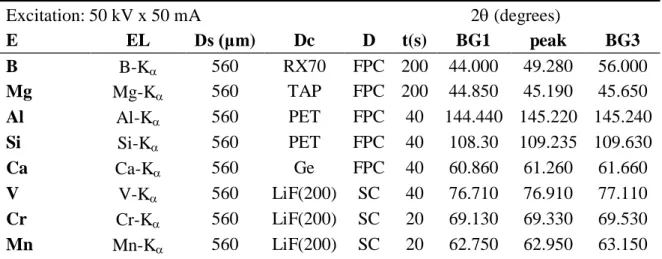 Table 1: Analytical program measurements conditions of WDXRF spectrometer 