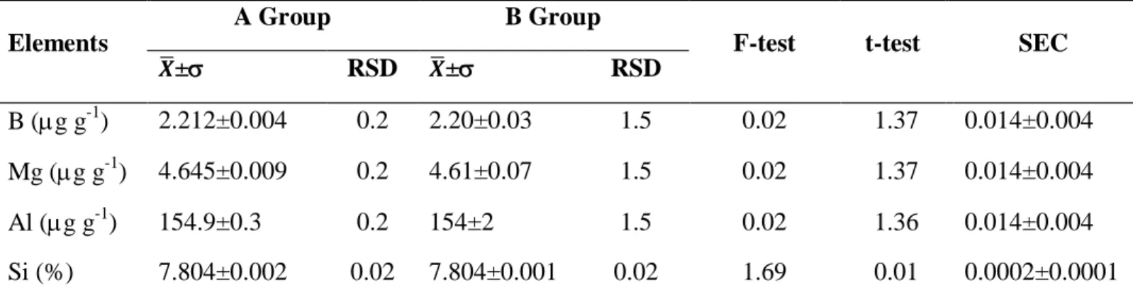 Table 2: WDXRF analysis results for “Group A” and “Group B” samples 