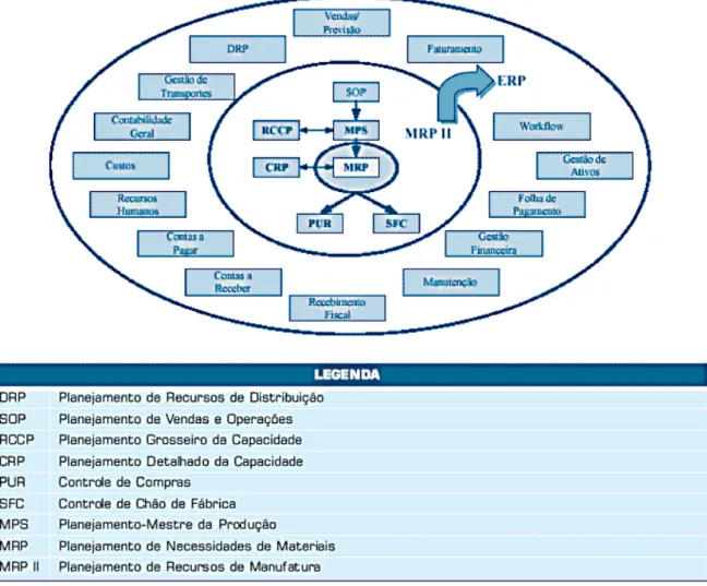 Figur  02 – Estrutura Conceitual dos Sistemas ERP e sua evolução desde o MRP (Correa et al, 1999, p.350)  a